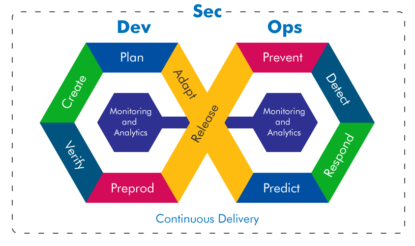 Integrate Security into DevOps Seamlessly